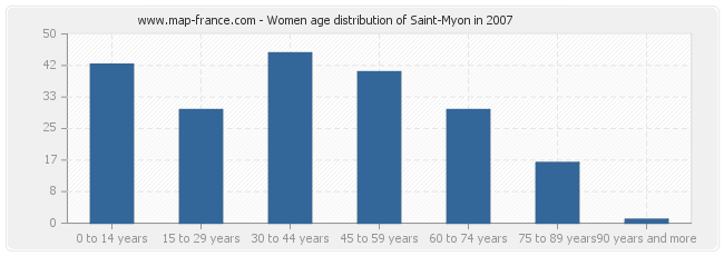 Women age distribution of Saint-Myon in 2007
