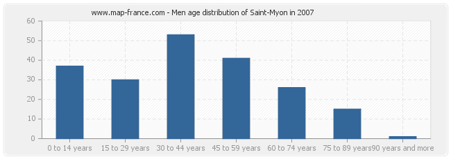 Men age distribution of Saint-Myon in 2007