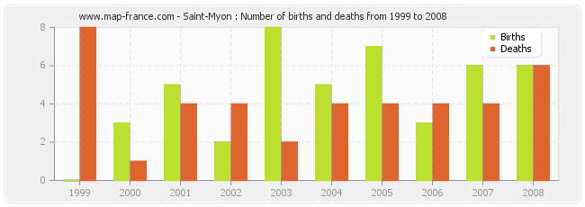 Saint-Myon : Number of births and deaths from 1999 to 2008