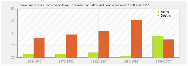 Saint-Myon : Evolution of births and deaths between 1968 and 2007