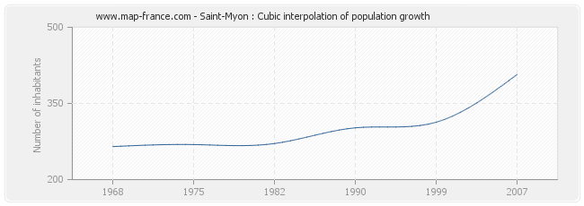 Saint-Myon : Cubic interpolation of population growth