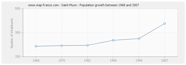 Population Saint-Myon