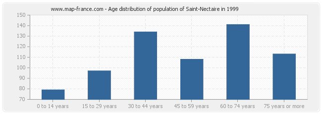 Age distribution of population of Saint-Nectaire in 1999