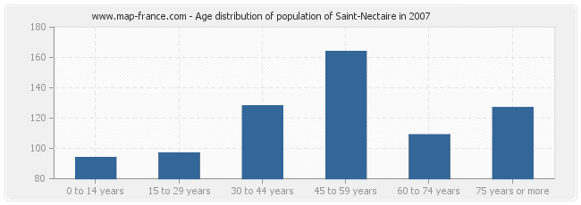 Age distribution of population of Saint-Nectaire in 2007