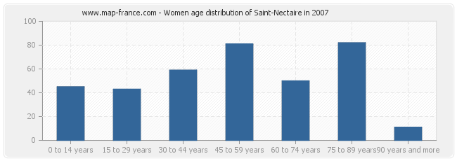 Women age distribution of Saint-Nectaire in 2007