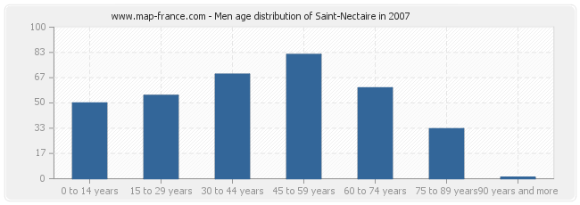 Men age distribution of Saint-Nectaire in 2007