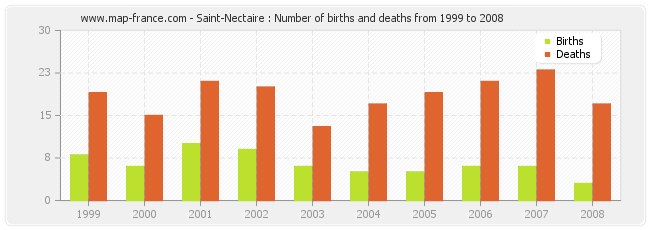 Saint-Nectaire : Number of births and deaths from 1999 to 2008