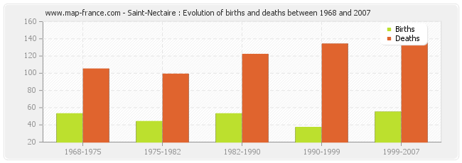 Saint-Nectaire : Evolution of births and deaths between 1968 and 2007