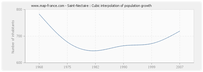 Saint-Nectaire : Cubic interpolation of population growth