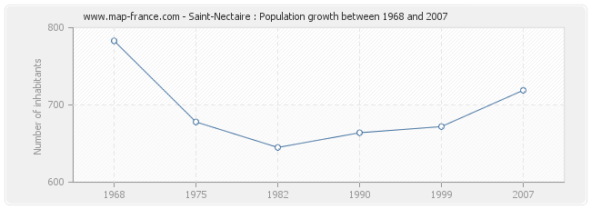 Population Saint-Nectaire