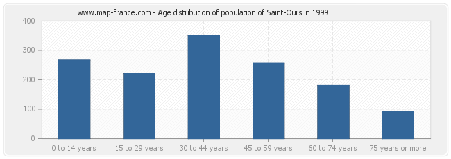 Age distribution of population of Saint-Ours in 1999