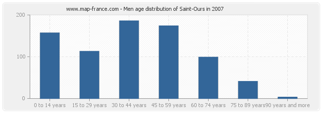 Men age distribution of Saint-Ours in 2007