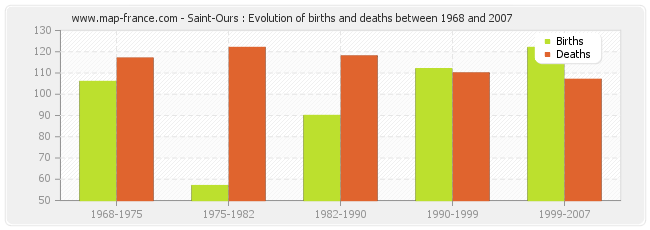 Saint-Ours : Evolution of births and deaths between 1968 and 2007