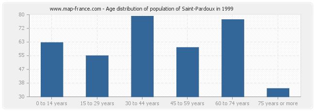 Age distribution of population of Saint-Pardoux in 1999