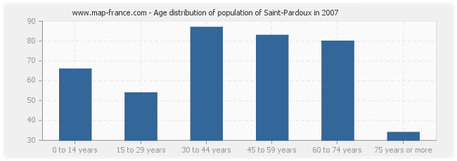 Age distribution of population of Saint-Pardoux in 2007