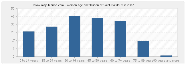 Women age distribution of Saint-Pardoux in 2007