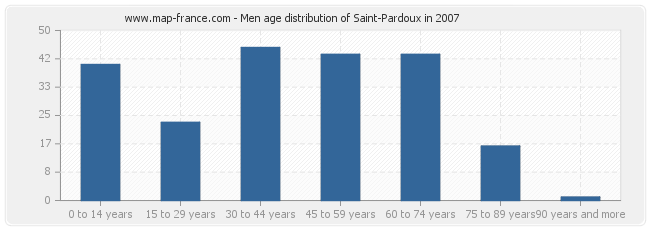 Men age distribution of Saint-Pardoux in 2007