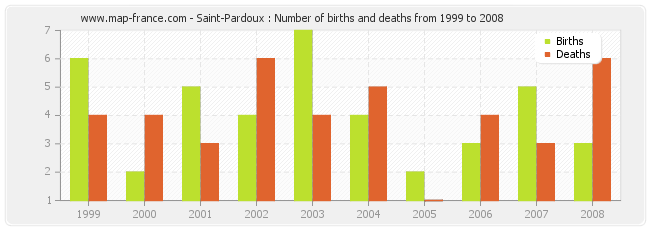Saint-Pardoux : Number of births and deaths from 1999 to 2008