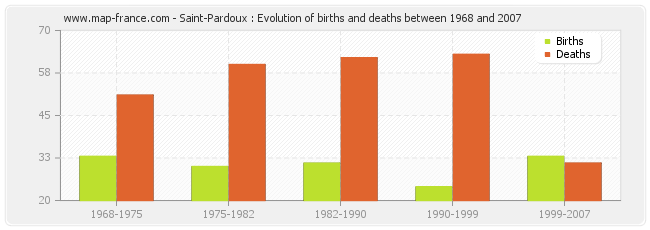 Saint-Pardoux : Evolution of births and deaths between 1968 and 2007