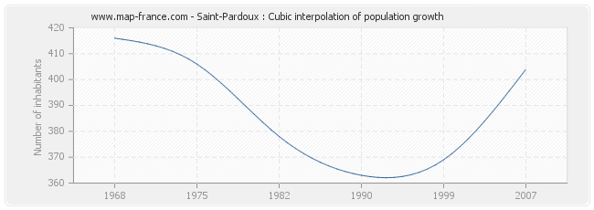 Saint-Pardoux : Cubic interpolation of population growth