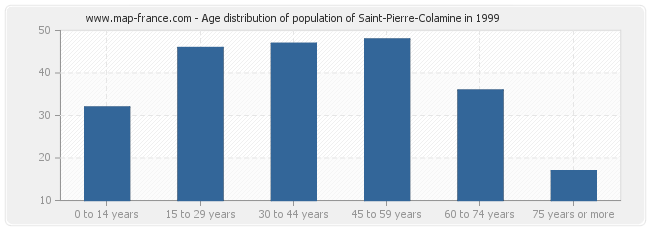 Age distribution of population of Saint-Pierre-Colamine in 1999