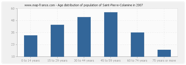 Age distribution of population of Saint-Pierre-Colamine in 2007
