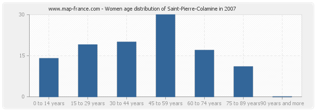 Women age distribution of Saint-Pierre-Colamine in 2007