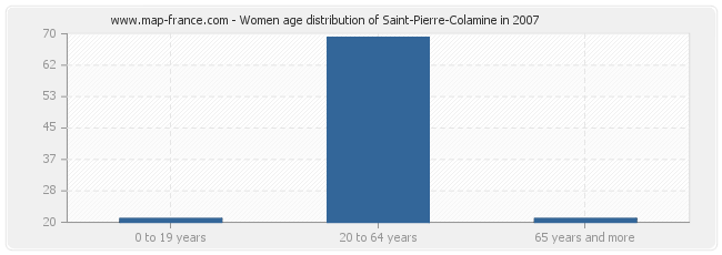 Women age distribution of Saint-Pierre-Colamine in 2007