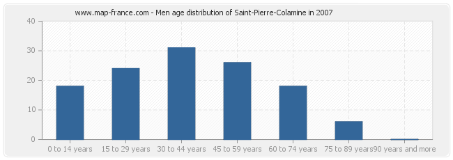 Men age distribution of Saint-Pierre-Colamine in 2007