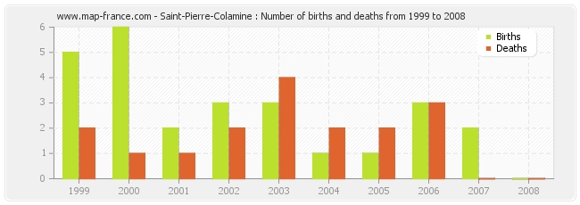 Saint-Pierre-Colamine : Number of births and deaths from 1999 to 2008