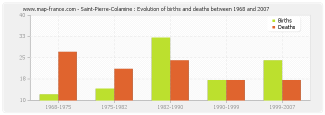 Saint-Pierre-Colamine : Evolution of births and deaths between 1968 and 2007