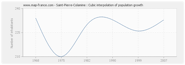 Saint-Pierre-Colamine : Cubic interpolation of population growth