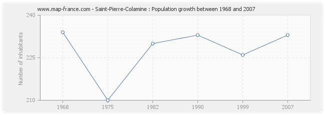 Population Saint-Pierre-Colamine