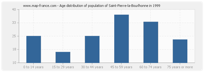 Age distribution of population of Saint-Pierre-la-Bourlhonne in 1999