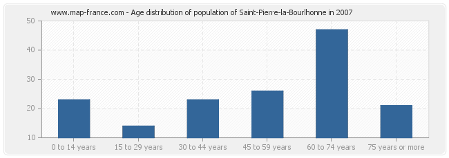 Age distribution of population of Saint-Pierre-la-Bourlhonne in 2007