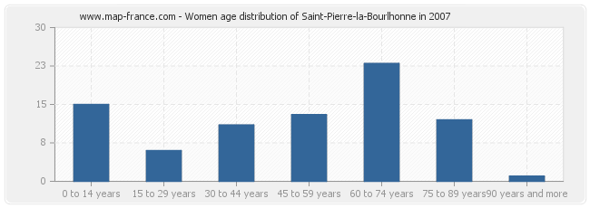 Women age distribution of Saint-Pierre-la-Bourlhonne in 2007