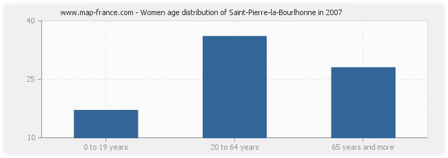 Women age distribution of Saint-Pierre-la-Bourlhonne in 2007