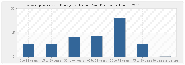 Men age distribution of Saint-Pierre-la-Bourlhonne in 2007