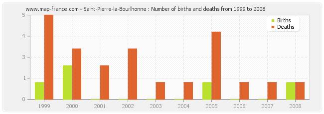 Saint-Pierre-la-Bourlhonne : Number of births and deaths from 1999 to 2008