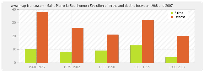 Saint-Pierre-la-Bourlhonne : Evolution of births and deaths between 1968 and 2007