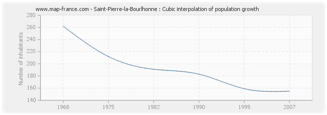 Saint-Pierre-la-Bourlhonne : Cubic interpolation of population growth