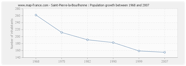 Population Saint-Pierre-la-Bourlhonne