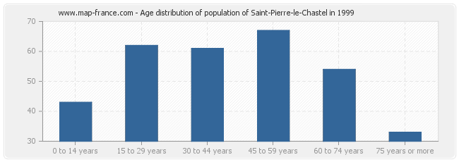 Age distribution of population of Saint-Pierre-le-Chastel in 1999