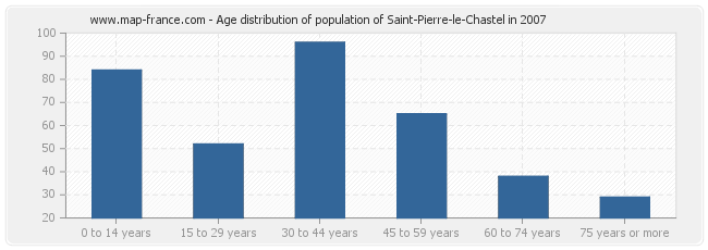 Age distribution of population of Saint-Pierre-le-Chastel in 2007