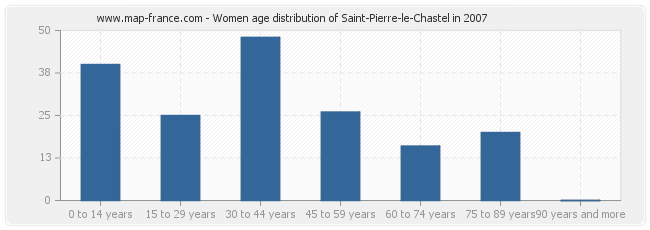 Women age distribution of Saint-Pierre-le-Chastel in 2007