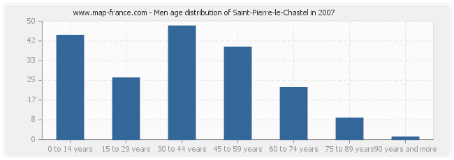 Men age distribution of Saint-Pierre-le-Chastel in 2007