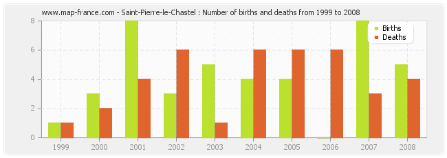 Saint-Pierre-le-Chastel : Number of births and deaths from 1999 to 2008