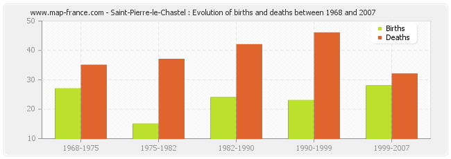 Saint-Pierre-le-Chastel : Evolution of births and deaths between 1968 and 2007