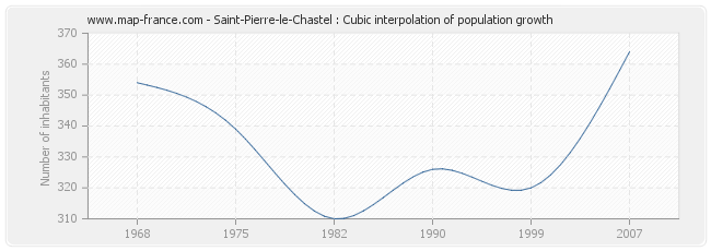 Saint-Pierre-le-Chastel : Cubic interpolation of population growth