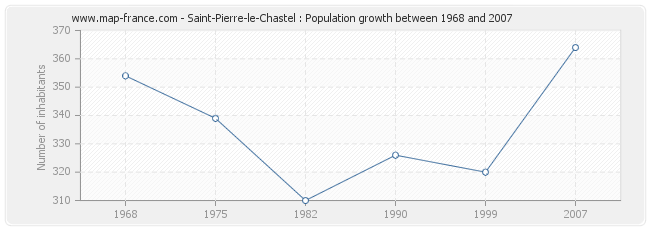 Population Saint-Pierre-le-Chastel